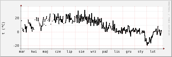 wykres przebiegu zmian windchill temp.