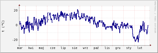 wykres przebiegu zmian temp. punktu rosy