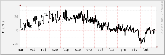 wykres przebiegu zmian windchill temp.