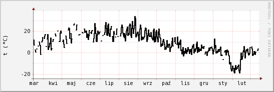 wykres przebiegu zmian windchill temp.