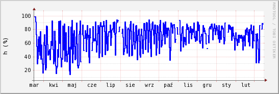 wykres przebiegu zmian wilgotność powietrza