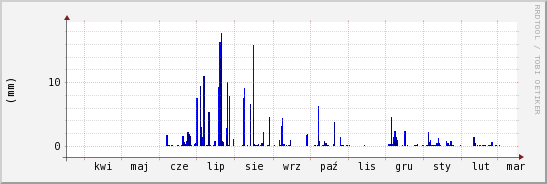 wykres przebiegu zmian opad