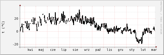 wykres przebiegu zmian windchill temp.