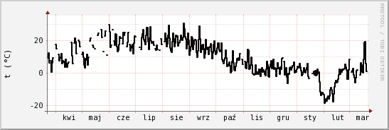 wykres przebiegu zmian windchill temp.