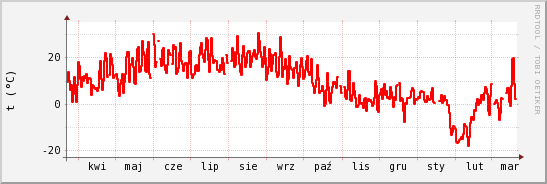 wykres przebiegu zmian temp powietrza
