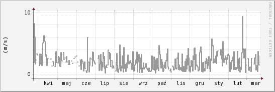 wykres przebiegu zmian średnia prędkość wiatru
