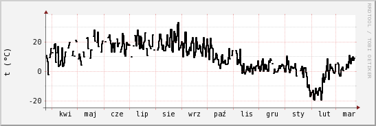 wykres przebiegu zmian windchill temp.