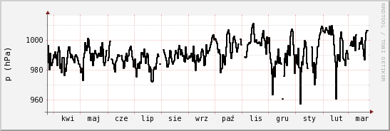 wykres przebiegu zmian ciśnienie
