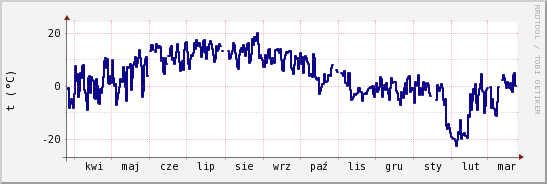 wykres przebiegu zmian temp. punktu rosy