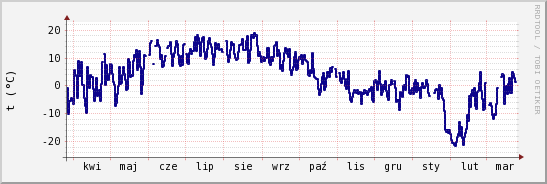 wykres przebiegu zmian temp. punktu rosy
