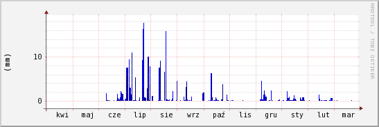 wykres przebiegu zmian opad