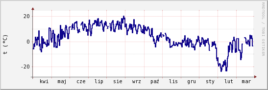 wykres przebiegu zmian temp. punktu rosy