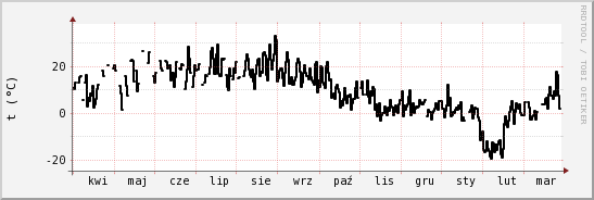 wykres przebiegu zmian windchill temp.