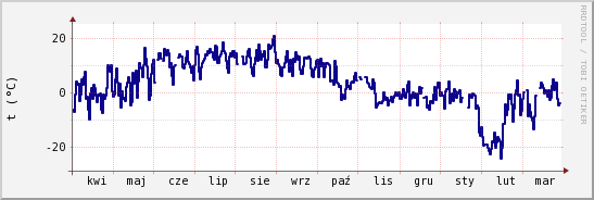 wykres przebiegu zmian temp. punktu rosy
