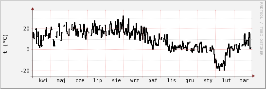 wykres przebiegu zmian windchill temp.