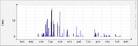 wykres przebiegu zmian opad