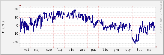 wykres przebiegu zmian temp. punktu rosy
