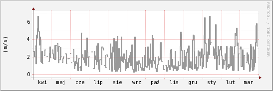 wykres przebiegu zmian średnia prędkość wiatru