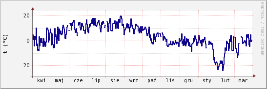 wykres przebiegu zmian temp. punktu rosy