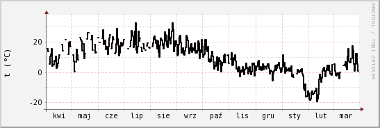 wykres przebiegu zmian windchill temp.