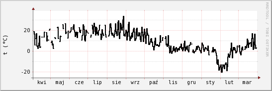 wykres przebiegu zmian windchill temp.