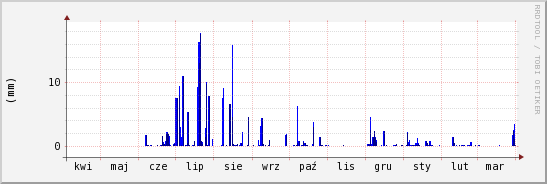 wykres przebiegu zmian opad