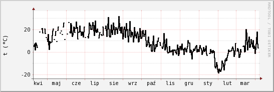 wykres przebiegu zmian windchill temp.