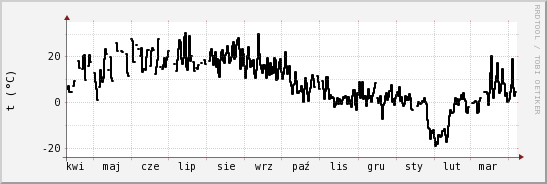 wykres przebiegu zmian windchill temp.