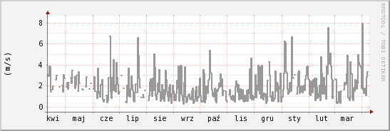 wykres przebiegu zmian średnia prędkość wiatru