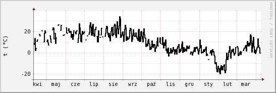 wykres przebiegu zmian windchill temp.