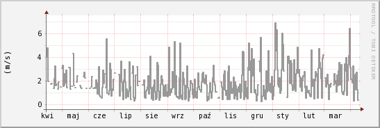 wykres przebiegu zmian średnia prędkość wiatru
