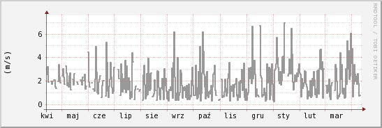 wykres przebiegu zmian średnia prędkość wiatru