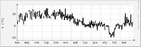 wykres przebiegu zmian windchill temp.