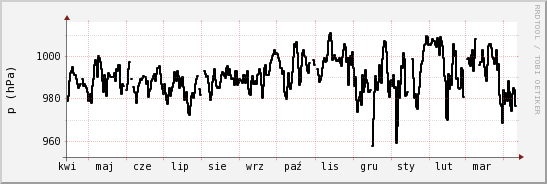 wykres przebiegu zmian ciśnienie