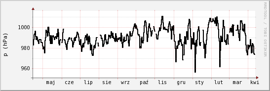 wykres przebiegu zmian ciśnienie