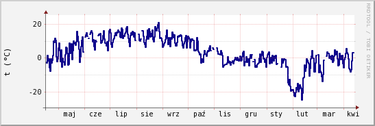 wykres przebiegu zmian temp. punktu rosy