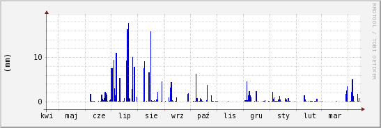wykres przebiegu zmian opad