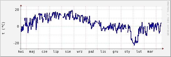 wykres przebiegu zmian temp. punktu rosy