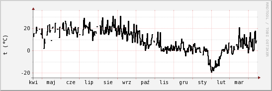 wykres przebiegu zmian windchill temp.