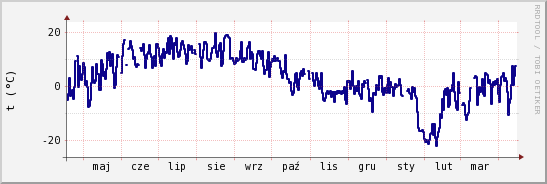 wykres przebiegu zmian temp. punktu rosy