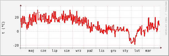 wykres przebiegu zmian temp powietrza