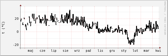 wykres przebiegu zmian windchill temp.