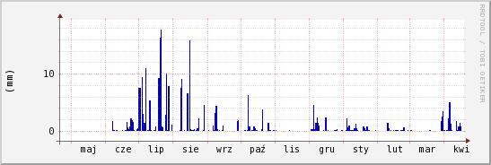 wykres przebiegu zmian opad