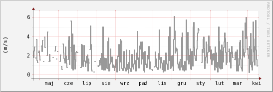 wykres przebiegu zmian średnia prędkość wiatru