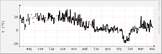 wykres przebiegu zmian windchill temp.