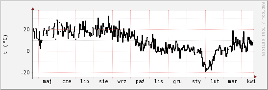 wykres przebiegu zmian windchill temp.