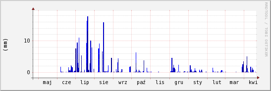 wykres przebiegu zmian opad