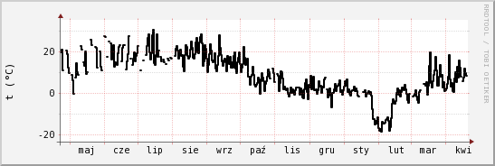 wykres przebiegu zmian windchill temp.