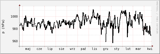 wykres przebiegu zmian ciśnienie