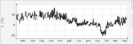 wykres przebiegu zmian windchill temp.